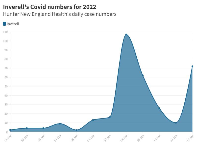 Inverell claims highest daily Covid count for region in single day