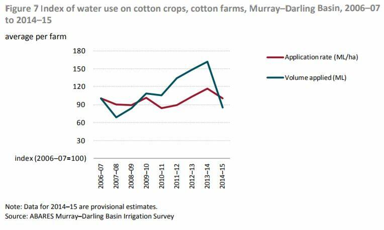 Graph taken from Australian Bureau of Agricultural and Resource Economics and Sciences report on cotton farms in the Murray-Darling basin.