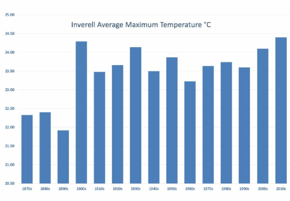 Starting at 1870 the graph shows average maximum temperatures up to now.
